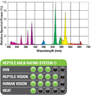 Exo-Terra Reptile UVB100 5.0 - espectro