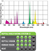 Exo-Terra Reptile UVB150 10.0 - espectro