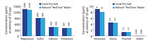Red Sea Coral Pro Salt - Datos comparativos